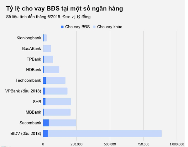 Vay vốn đầu tư kinh doanh BĐS