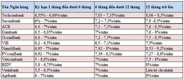 Lãi suất huy động là gì