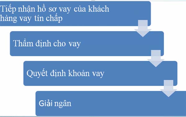 Quy trình thẩm định vay thế chấp của các ngân hàng tương đối giống nhau