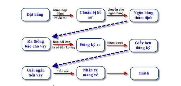 Quy trình vay mua xe ô tô trả góp tại TPHCM.