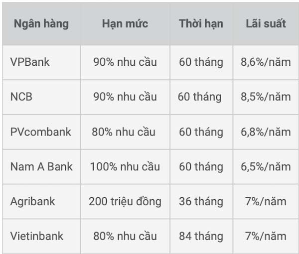 Lãi suất vay kinh doanh cá thể, hộ gia đình của một số ngân hàng hiện nay.